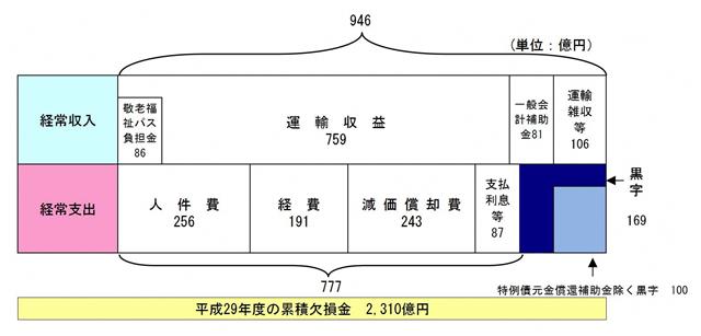 地下鉄損益計算書イメージ