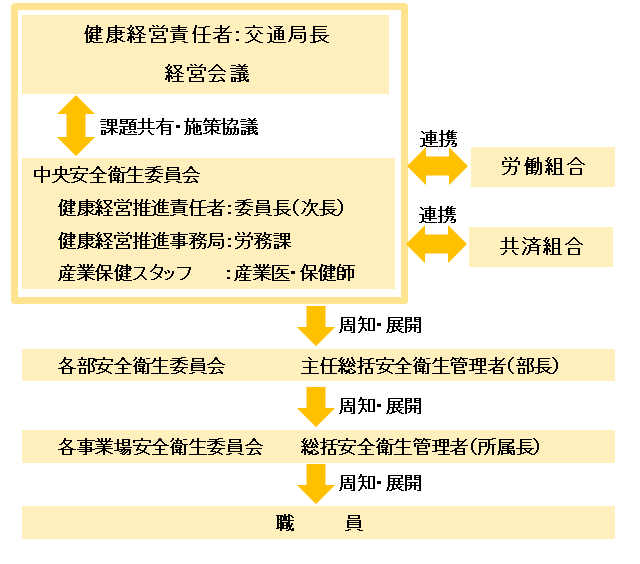 交通局長を健康経営責任者、次長を健康経営推進責任者とし、労務課、産業医、保健師、共済組合、各所属、安全衛生委員会及び労働組合が連携して健康経営を推進する体制図