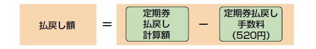払戻し額＝定期券払戻し計算額－定期券払戻し手数料（520円）
