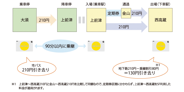2つのSF利用の間に定期券区間を含むが、料金が同じ場合の説明画像