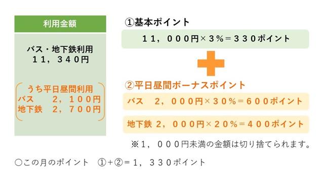 ある月の市バス・地下鉄の合計利用金額が11,340円で、そのうち平日昼間利用がバス2,100円、地下鉄2,700円だった場合、基本ポイントは11,000円に対する3％で330ポイント、平日昼間ボーナスポイントがバスでは2,000円に対する30％で600ポイント、地下鉄では2,000円に対する20％で400ポイントたまります。 したがってこの月の付与ポイントは1,330ポイントです。