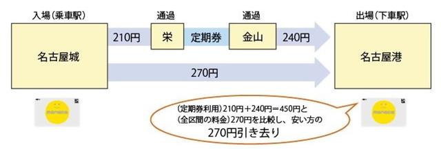 定期券区間外で乗車し、定期券区間を通過し、定期券区間外で下車した場合のイメージ図