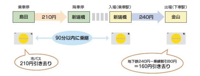 乗継割引適用のイメージ図
