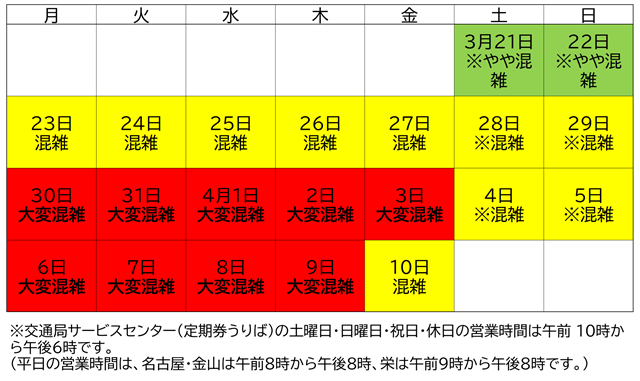 3月21日やや混雑、22日やや混雑、23日混雑、24日混雑、25日混雑、26日混雑、27日混雑、28日混雑、29日混雑、30日大変混雑、31日大変混雑、4月1日大変混雑、2日大変混雑、3日大変混雑、4日混雑、5日混雑、6日大変混雑、7日大変混雑、8日大変混雑、9日大変混雑、10日混雑　交通局サービスセンター（定期券うりば）の土曜日・日曜日・祝日・休日の営業時間は午前10時から午後6時です。（平日の営業時間は、名古屋・金山は午前8時から午後8時、栄は午前9時から午後8時です。）